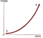 Кривая предложения