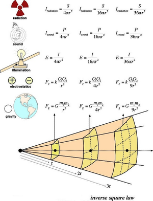 Laws-inverse-square-01a-goog