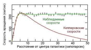 Galaxy.Rotation.Velocity.vs