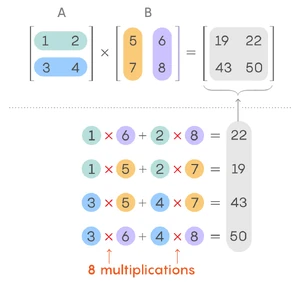 Μητραϊκός Πολλαπλασιασμός 

The interesting thing about matrix multiplication is that the operation is not commutative