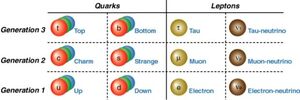 Particles-Quarks-Leptons-01-goog