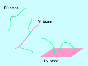 D-branes-01-goog