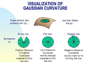 Curvature-gaussian-05-goog