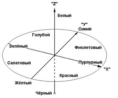 Теория зрения. Двухкомпонентная нелинейная теория зрения. Нелинейная теория цветного зрения. Нелинейная теория цветового зрения. Основная, Базовая точка зрения нелинейного видения мира.