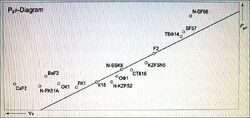 P diagrama