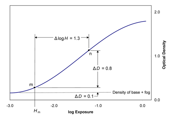 ISO6speedMethod