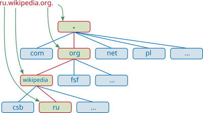 DNS-names-ru