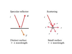 Reflection-scattering-01-goog