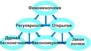 Феноменология духа схема