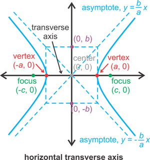 Curves-Hyperbola-08-goog