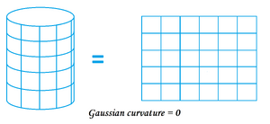 Curvature-cylinder-plane-02-goog