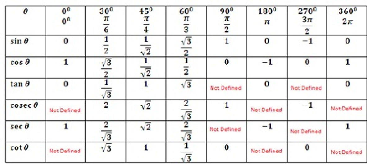 Косинус угла равен 1 5. Таблица син кос Тан. Trigonometric таблица. Таблица синусов. Sin cos tan таблица.