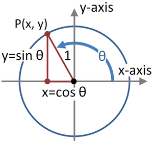 Unit-Circle-05-goog