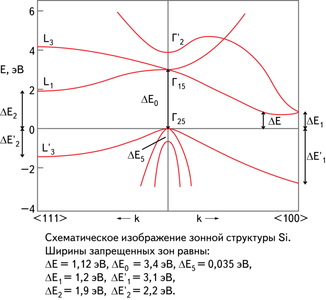 Schema sonnoy strukturi kremniya