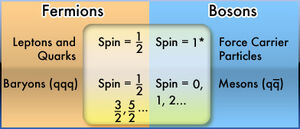 Particles-Fermion-boson-01-goog