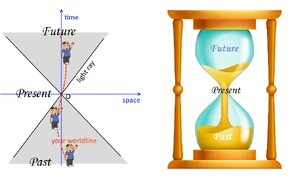  

Στην κλεψύδρα
είναι η  που ωθεί την άμμο
να μεταβεί από το άνω δοχείο στο κάτω δοχείο.
Στον Κώνο του Φωτός
είναι η  που ωθεί την ζωή μας
(δηλ. την )
να μεταβεί από το Μέλλον προς στο Παρελθόν.

Εμείς ζούμε πάντοτε στο κέντρο
(δηλ. στο Παρόν)
Ο κάθε κόκκος άμμου που διέρχεται
από την στένωση της κλεψύδρας
αντιστοιχεί σε ένα στιγμιότυπο
της ζωής του ανθρώπου στο Χωρόχρονο