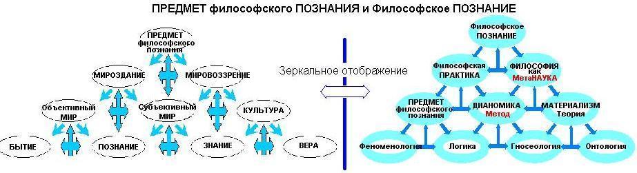 Предмет познания в философии. Объект и предмет философского познания. Познание как предмет философского анализа субъект и объект познания. Теория познания. Объект и предмет философского познания.