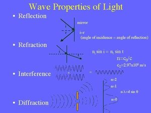 Reflection-Refraction-Interference-Diffraction-goog