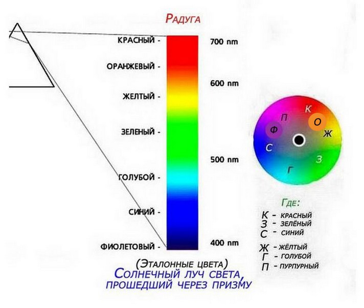Поглощает лучи света. Цвет излучения. Волновой спектр зеленого цвета. Желтый спектр света для растений. Синий спектр света для растений.
