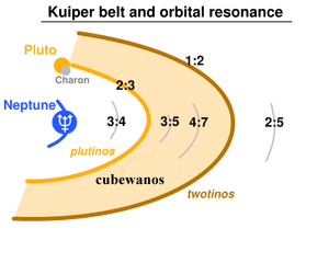 Kuiper-Belt-wik