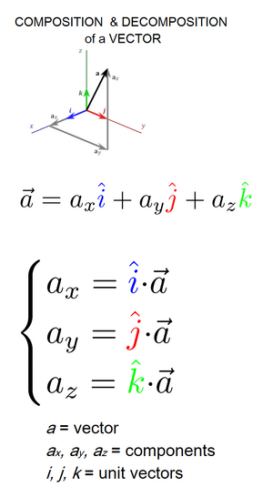 Vector-composition-decomposition-goog