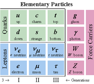 Particles-Fundamental-01-goog