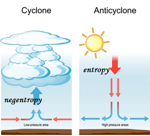 

Η ανεντροπία (negentropy)
βρίσκεται στην ρίζα των διαδικασιών:
1) οργάνωση
2) 
3) 
4) 
5) 
6)  (αβίων& εμβίων όντων)

Η εντροπία (entropy)
βρίσκεται στην ρίζα των διαδικασιών:
1) 
2) 
3) 
4) 
5) 
6)  (αβίων & εμβίων όντων)
