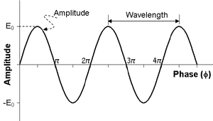 Amplitude-phase-01-goog