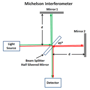 Interferometer-Michelson-01-goog