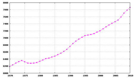 Switzerland demography 1970-2005