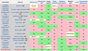 Κβαντική Διερμηνεία