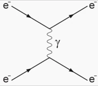 Диаграмма Feynman рассеивания между двумя электронами эмиссией действительного фотона.