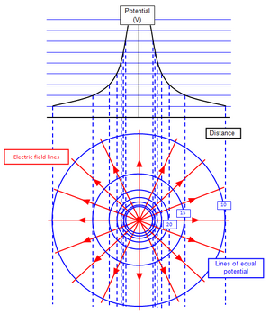 Equipotential-Surfaces-03-goog