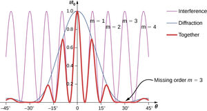 Diffraction-interference-01-goog