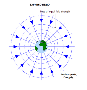 Gravitational-Potential-01-goog