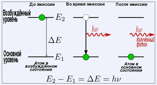 Рис. 1в. Спонтанное испускание фотона.