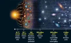 Illustrated Big Bang theory