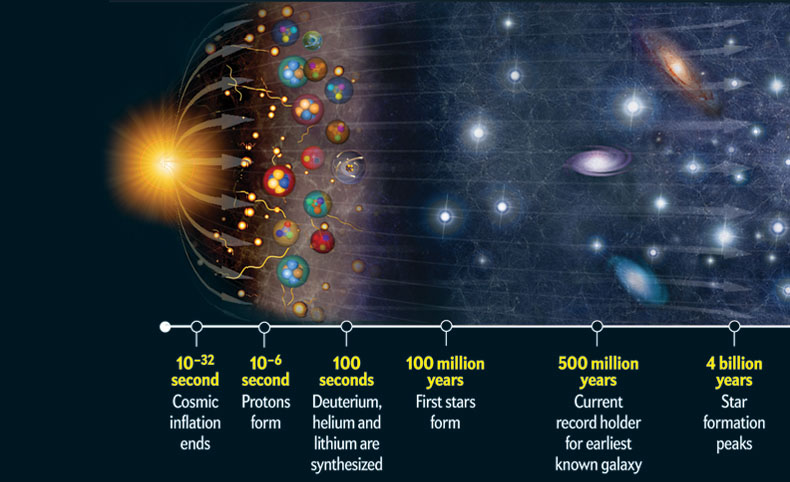 Big bang, Open Science Wiki