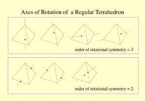 

There are four 3-fold rotational axes (C3), one through each tetrahedron vertex and its opposing face centroid 
There are two possible rotations about these axes of ±120, and therefore a total of eight different C3 rotations