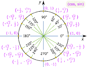 Unit-Circle-02-goog