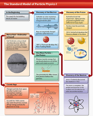 Standard-Model-Particle-Physics-01-goog