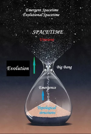   Εξελικτικός Χωρόχρονος

Η εικόνα απεικονίζει μια συγκεκριμένη υπόθεση, στην οποία ο Χωροχρόνος (Spacetime) είναι μια ενιαία οντότητα σε όλα τα μέρη της εικόνας.

Κάτω μέρος (Πριν από το Big Bang): 
Αυτό το μέρος αντιπροσωπεύει μια "γεωμετρική" φάση. Εδώ, υπάρχουν μόνο θεμελιώδεις μαθηματικές τοπολογικές δομές από τις οποίες ο χωροχρόνος μέλλεται να αναδυθεί (emerges). Ο συμβατικός χώρος και χρόνος, όπως τους αντιλαμβανόμαστε, δεν υφίστανται ακόμη.

"Big Bang": 
Στο πλαίσιο αυτού του μοντέλου, το  είναι η μετάβαση από την "γεωμετρική φάση" στην κατάσταση όπου οι τοπολογικές δομές "συμπαγοποιούνται" σε Ενέργεια και Ύλη

Άνω μέρος (Μετά το Big Bang): 
Αυτό το μέρος αντιπροσωπεύει το Υπαρκτό Εξελισσόμενο Σύμπαν, το οποίο διαστέλλεται και εξελίσσει Άβια και Έμβια Όντα (Evolution)