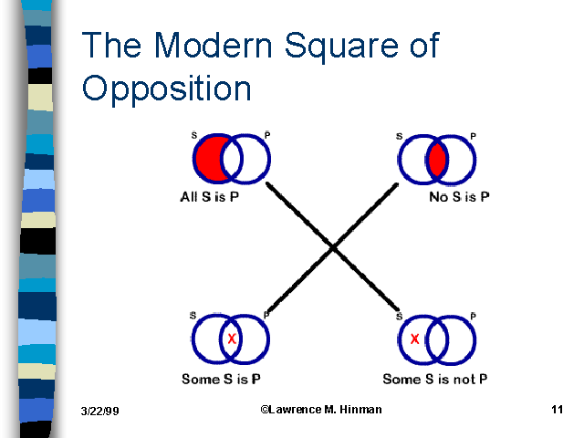Modern Square of Opposition, Scientificmethod Wiki
