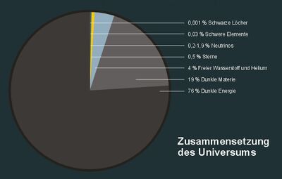 Zusammensetzung Universum