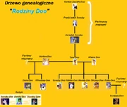 Prawdopodobne drzewo genealogiczne rodziny
