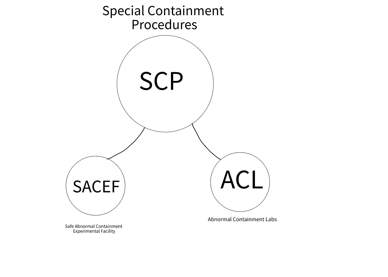  SCP Foundation Special Containment Procedures