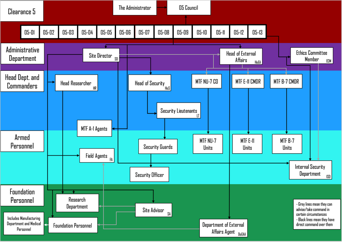 Foundation Hierarchy Chart : r/SCP