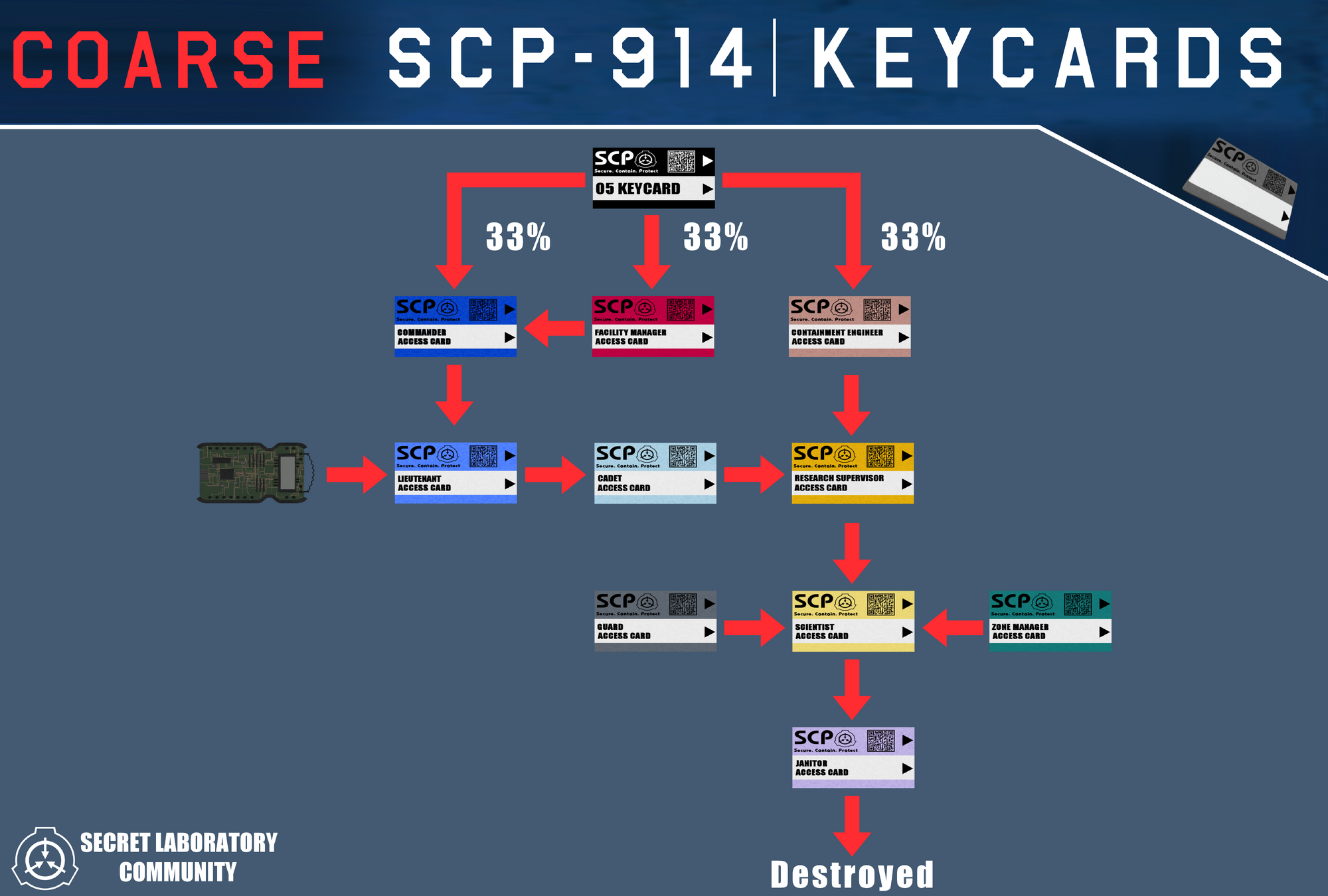 Scp Secret Laboratory Card Chart