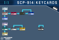 SCP Foundation Secure Access ID Cards Secret Laboratory -  Denmark