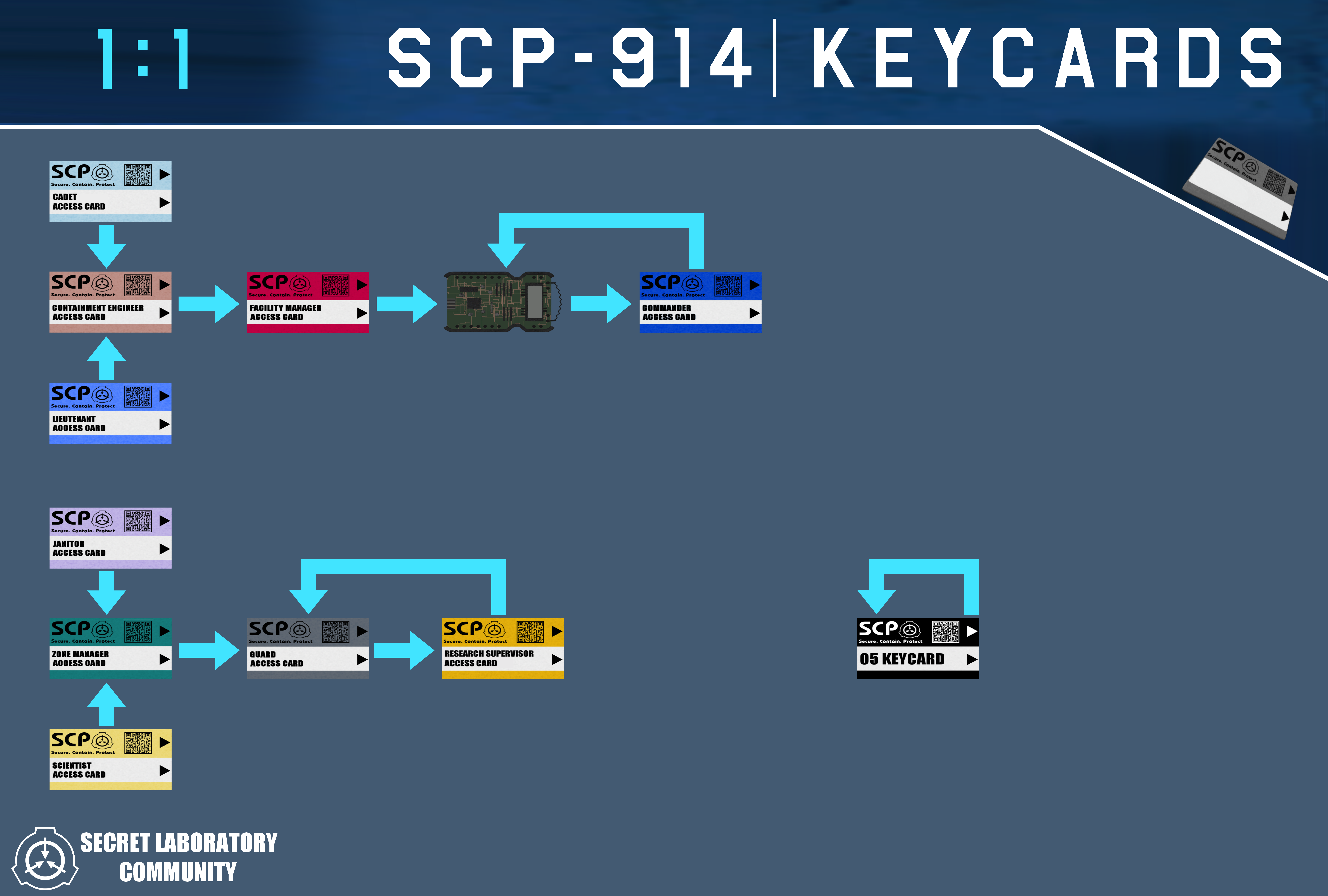 Keycards, SCP: Roleplay Wiki